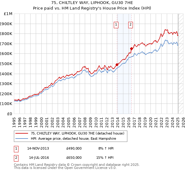 75, CHILTLEY WAY, LIPHOOK, GU30 7HE: Price paid vs HM Land Registry's House Price Index