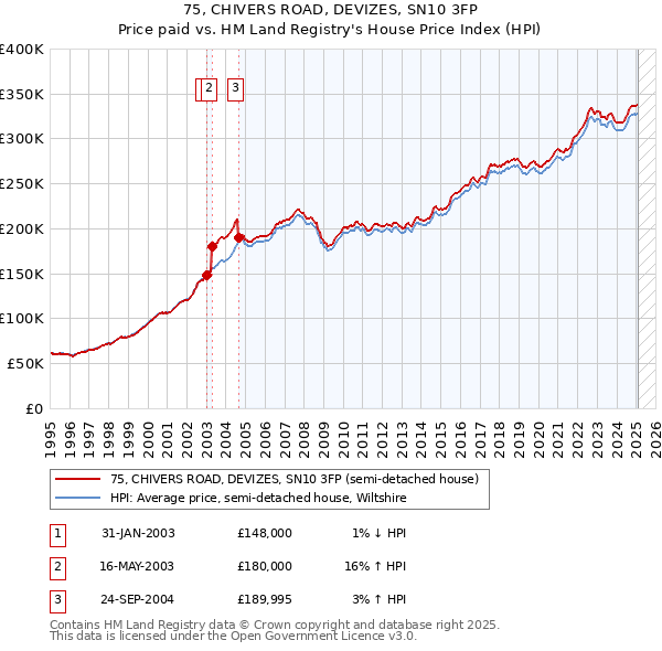 75, CHIVERS ROAD, DEVIZES, SN10 3FP: Price paid vs HM Land Registry's House Price Index