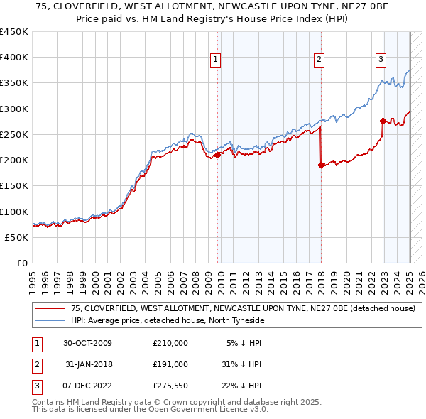75, CLOVERFIELD, WEST ALLOTMENT, NEWCASTLE UPON TYNE, NE27 0BE: Price paid vs HM Land Registry's House Price Index