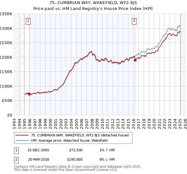 75, CUMBRIAN WAY, WAKEFIELD, WF2 8JS: Price paid vs HM Land Registry's House Price Index