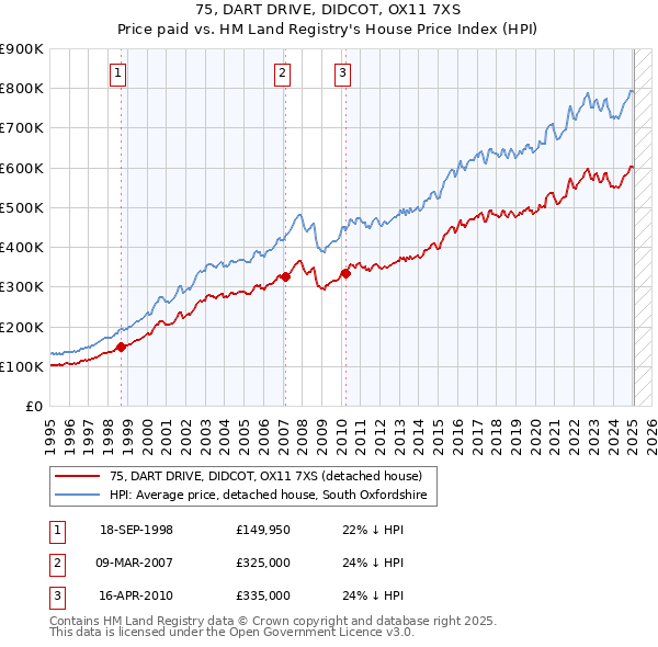 75, DART DRIVE, DIDCOT, OX11 7XS: Price paid vs HM Land Registry's House Price Index
