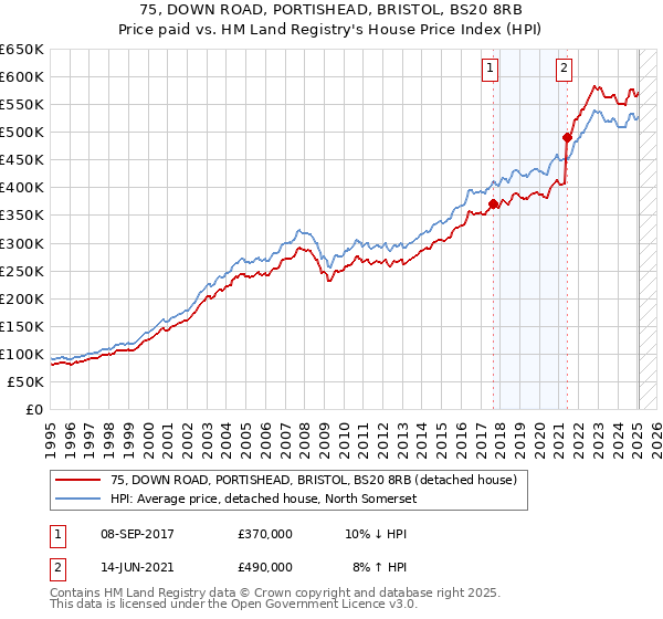 75, DOWN ROAD, PORTISHEAD, BRISTOL, BS20 8RB: Price paid vs HM Land Registry's House Price Index