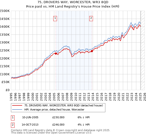 75, DROVERS WAY, WORCESTER, WR3 8QD: Price paid vs HM Land Registry's House Price Index