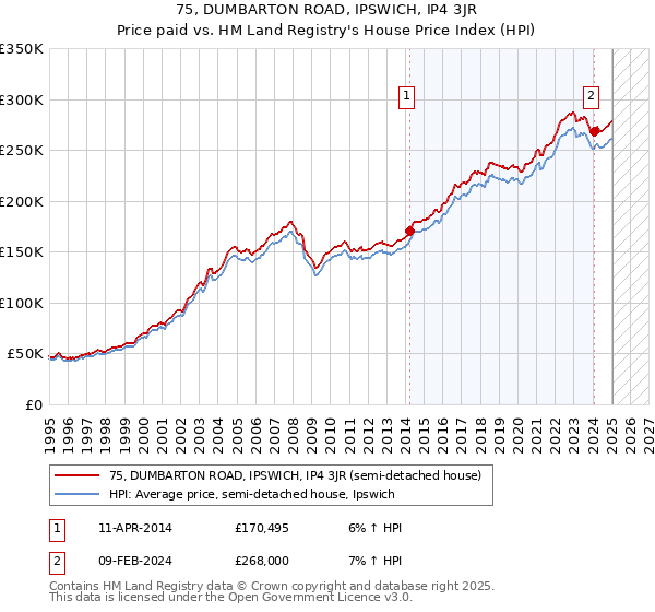 75, DUMBARTON ROAD, IPSWICH, IP4 3JR: Price paid vs HM Land Registry's House Price Index