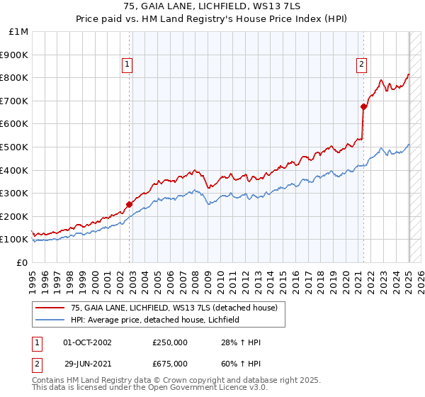 75, GAIA LANE, LICHFIELD, WS13 7LS: Price paid vs HM Land Registry's House Price Index