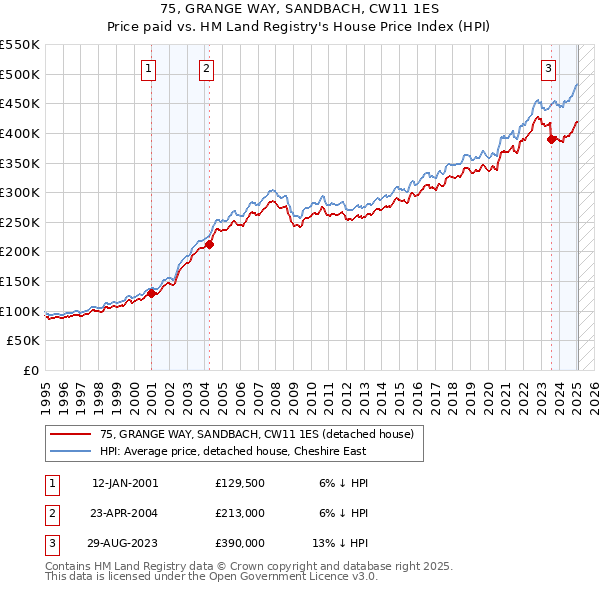 75, GRANGE WAY, SANDBACH, CW11 1ES: Price paid vs HM Land Registry's House Price Index
