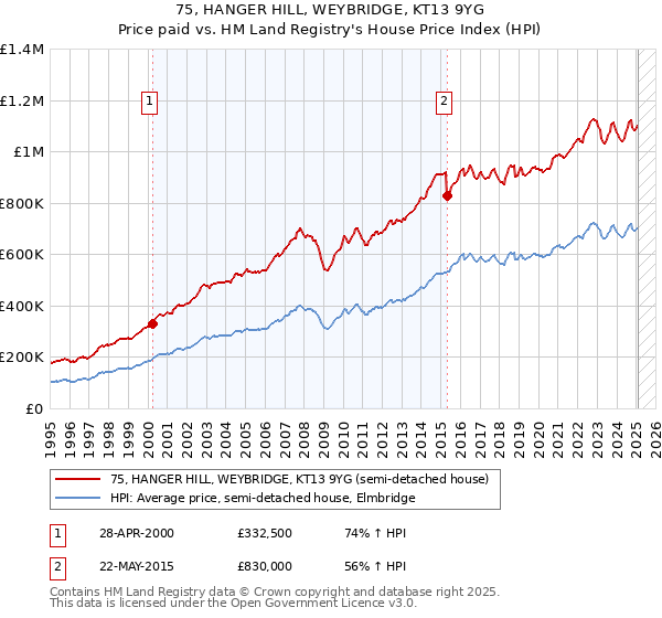 75, HANGER HILL, WEYBRIDGE, KT13 9YG: Price paid vs HM Land Registry's House Price Index