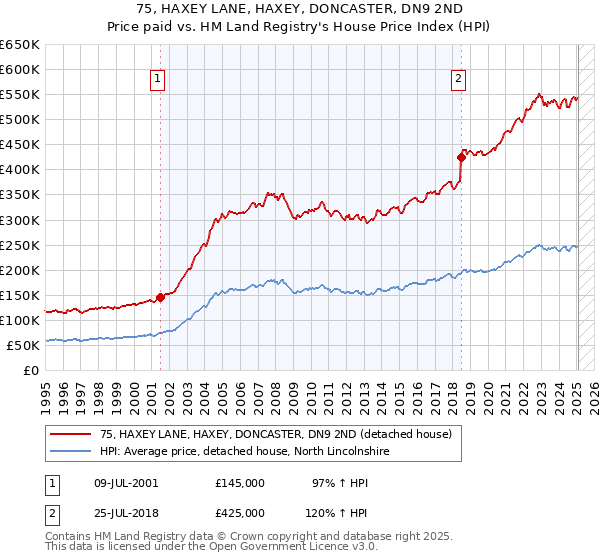 75, HAXEY LANE, HAXEY, DONCASTER, DN9 2ND: Price paid vs HM Land Registry's House Price Index