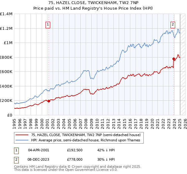 75, HAZEL CLOSE, TWICKENHAM, TW2 7NP: Price paid vs HM Land Registry's House Price Index