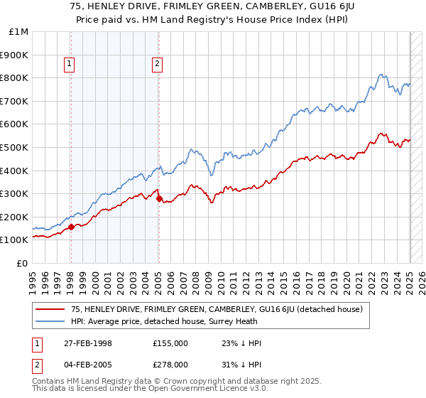 75, HENLEY DRIVE, FRIMLEY GREEN, CAMBERLEY, GU16 6JU: Price paid vs HM Land Registry's House Price Index