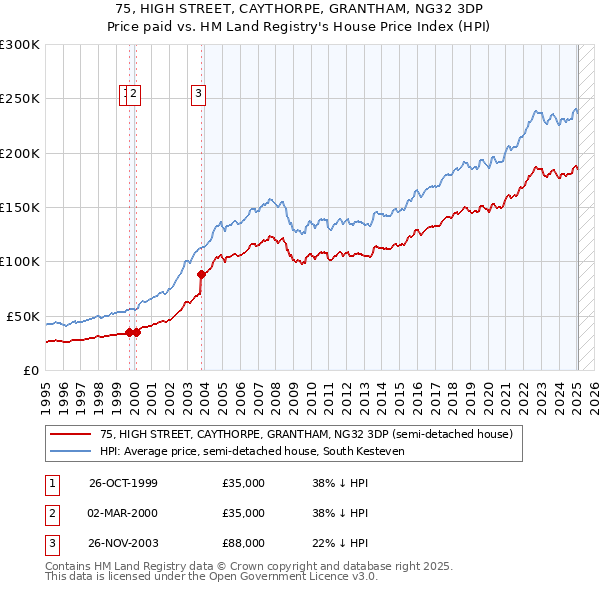 75, HIGH STREET, CAYTHORPE, GRANTHAM, NG32 3DP: Price paid vs HM Land Registry's House Price Index