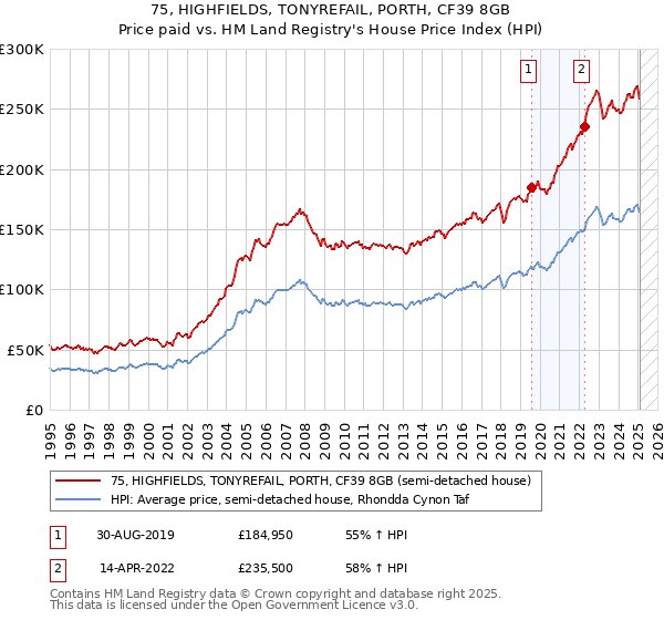 75, HIGHFIELDS, TONYREFAIL, PORTH, CF39 8GB: Price paid vs HM Land Registry's House Price Index