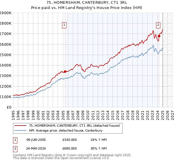 75, HOMERSHAM, CANTERBURY, CT1 3RL: Price paid vs HM Land Registry's House Price Index