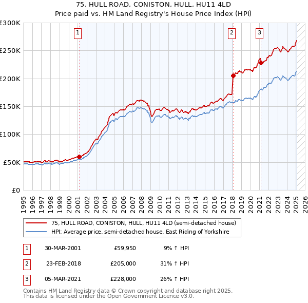 75, HULL ROAD, CONISTON, HULL, HU11 4LD: Price paid vs HM Land Registry's House Price Index