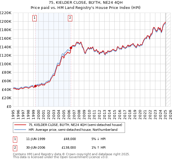 75, KIELDER CLOSE, BLYTH, NE24 4QH: Price paid vs HM Land Registry's House Price Index