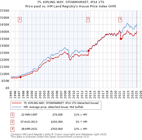 75, KIPLING WAY, STOWMARKET, IP14 1TS: Price paid vs HM Land Registry's House Price Index