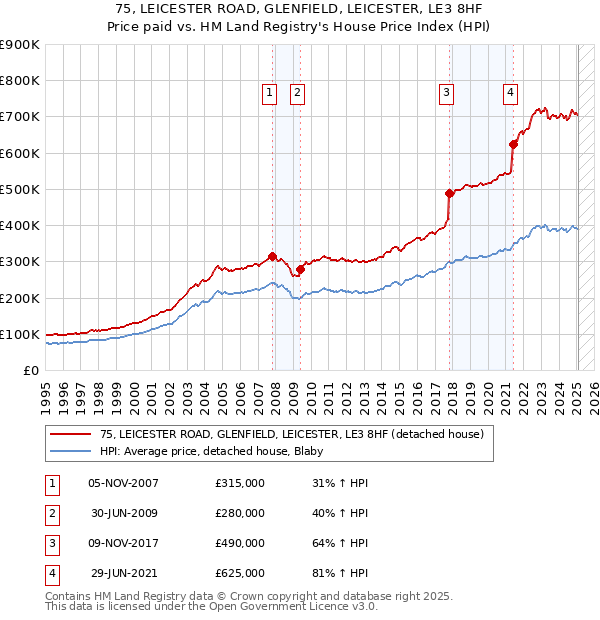 75, LEICESTER ROAD, GLENFIELD, LEICESTER, LE3 8HF: Price paid vs HM Land Registry's House Price Index