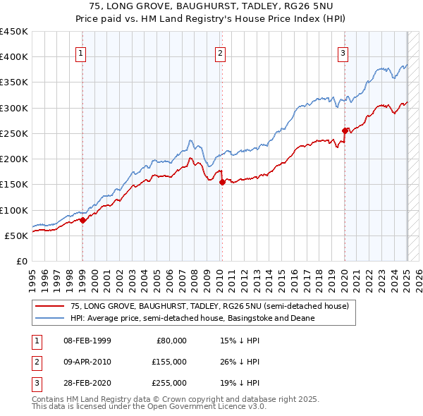 75, LONG GROVE, BAUGHURST, TADLEY, RG26 5NU: Price paid vs HM Land Registry's House Price Index