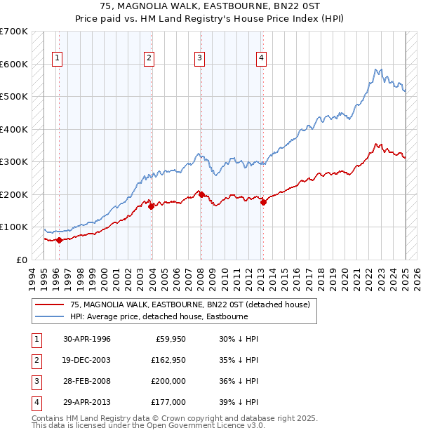 75, MAGNOLIA WALK, EASTBOURNE, BN22 0ST: Price paid vs HM Land Registry's House Price Index