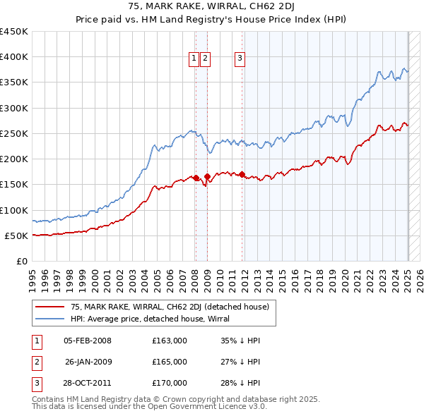 75, MARK RAKE, WIRRAL, CH62 2DJ: Price paid vs HM Land Registry's House Price Index