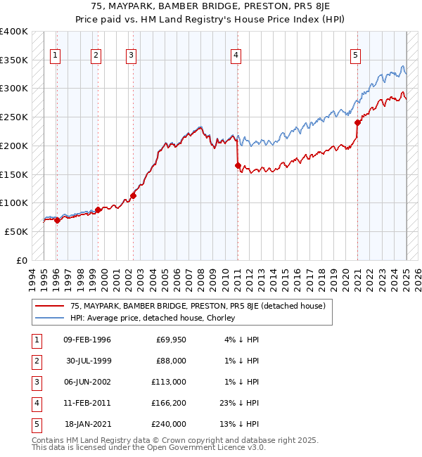75, MAYPARK, BAMBER BRIDGE, PRESTON, PR5 8JE: Price paid vs HM Land Registry's House Price Index