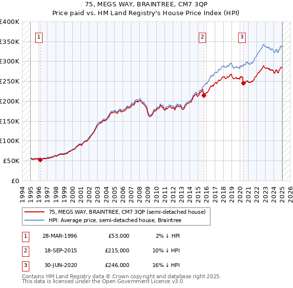 75, MEGS WAY, BRAINTREE, CM7 3QP: Price paid vs HM Land Registry's House Price Index