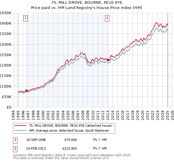 75, MILL DROVE, BOURNE, PE10 9YE: Price paid vs HM Land Registry's House Price Index