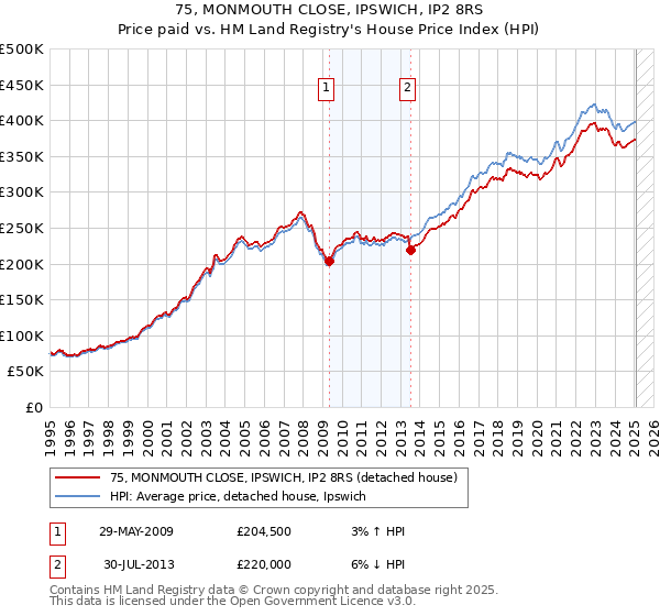 75, MONMOUTH CLOSE, IPSWICH, IP2 8RS: Price paid vs HM Land Registry's House Price Index