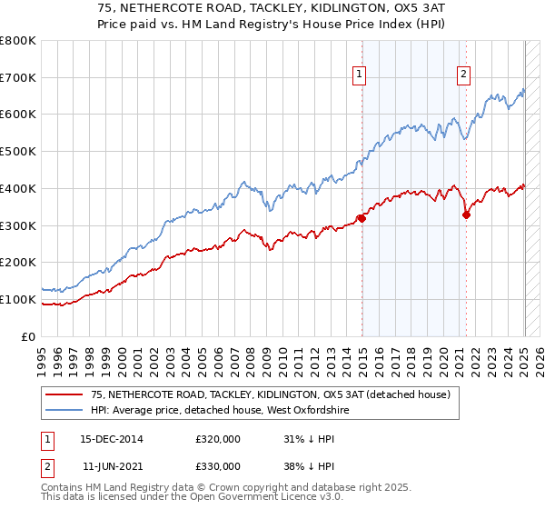 75, NETHERCOTE ROAD, TACKLEY, KIDLINGTON, OX5 3AT: Price paid vs HM Land Registry's House Price Index