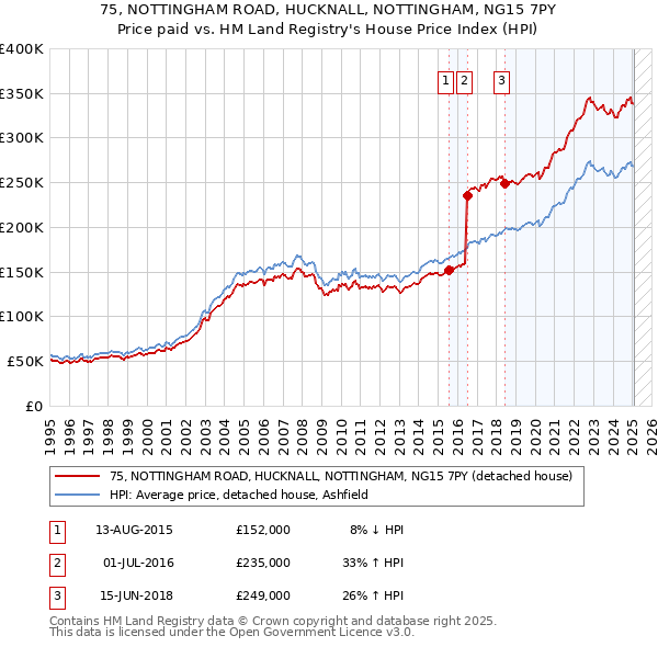 75, NOTTINGHAM ROAD, HUCKNALL, NOTTINGHAM, NG15 7PY: Price paid vs HM Land Registry's House Price Index