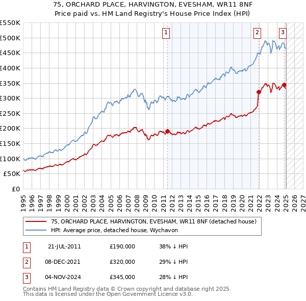 75, ORCHARD PLACE, HARVINGTON, EVESHAM, WR11 8NF: Price paid vs HM Land Registry's House Price Index