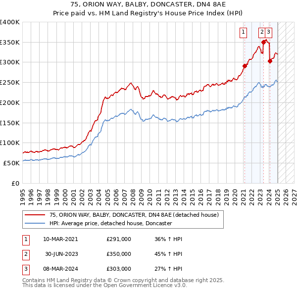 75, ORION WAY, BALBY, DONCASTER, DN4 8AE: Price paid vs HM Land Registry's House Price Index