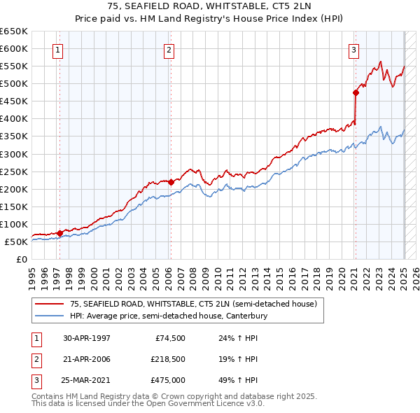 75, SEAFIELD ROAD, WHITSTABLE, CT5 2LN: Price paid vs HM Land Registry's House Price Index