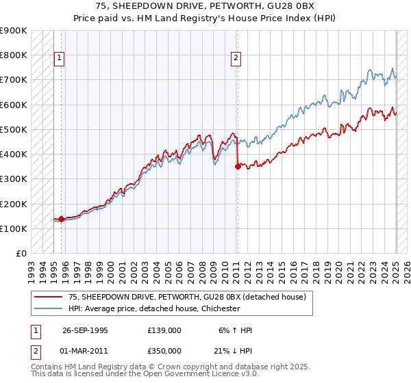 75, SHEEPDOWN DRIVE, PETWORTH, GU28 0BX: Price paid vs HM Land Registry's House Price Index