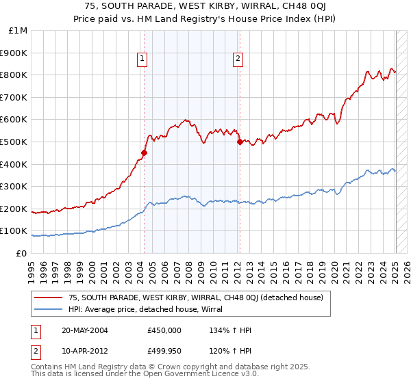 75, SOUTH PARADE, WEST KIRBY, WIRRAL, CH48 0QJ: Price paid vs HM Land Registry's House Price Index