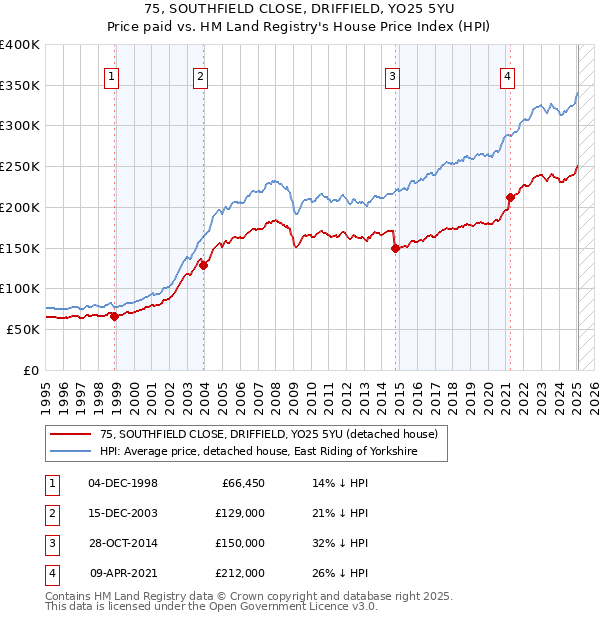 75, SOUTHFIELD CLOSE, DRIFFIELD, YO25 5YU: Price paid vs HM Land Registry's House Price Index