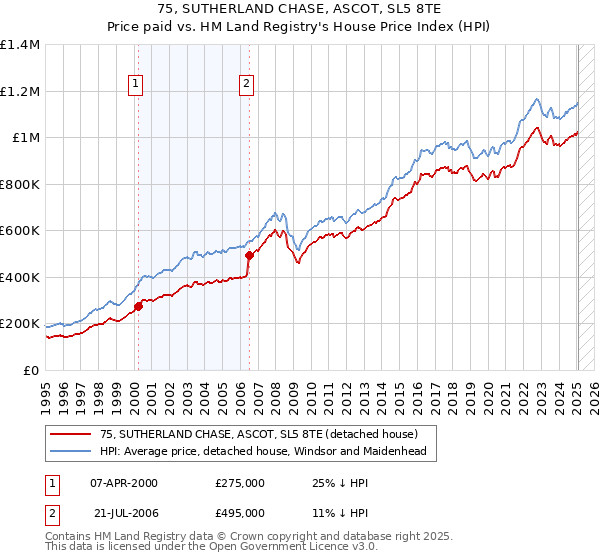 75, SUTHERLAND CHASE, ASCOT, SL5 8TE: Price paid vs HM Land Registry's House Price Index