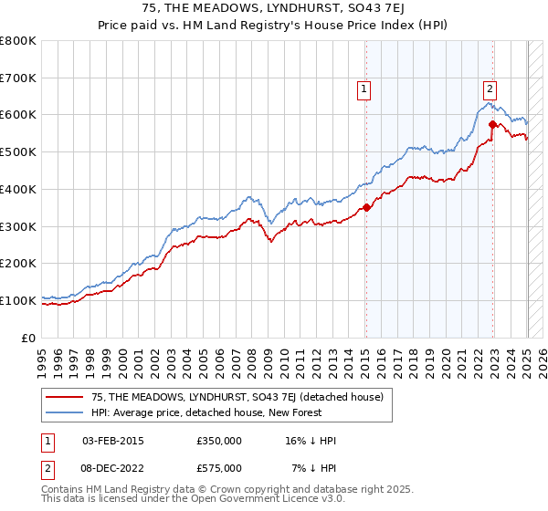 75, THE MEADOWS, LYNDHURST, SO43 7EJ: Price paid vs HM Land Registry's House Price Index