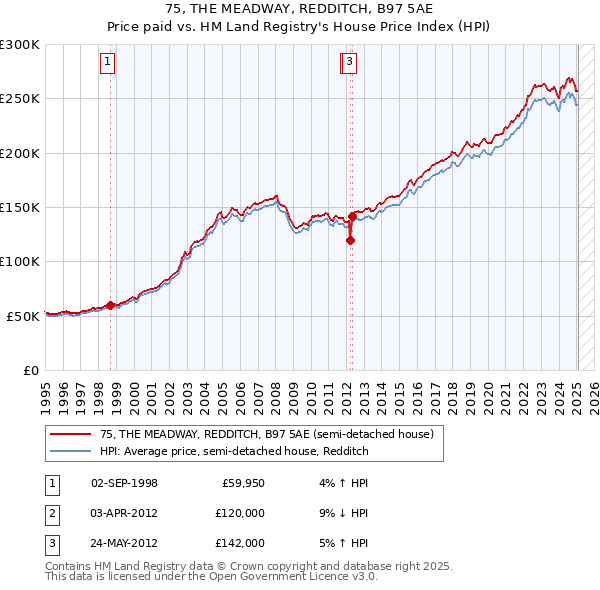 75, THE MEADWAY, REDDITCH, B97 5AE: Price paid vs HM Land Registry's House Price Index