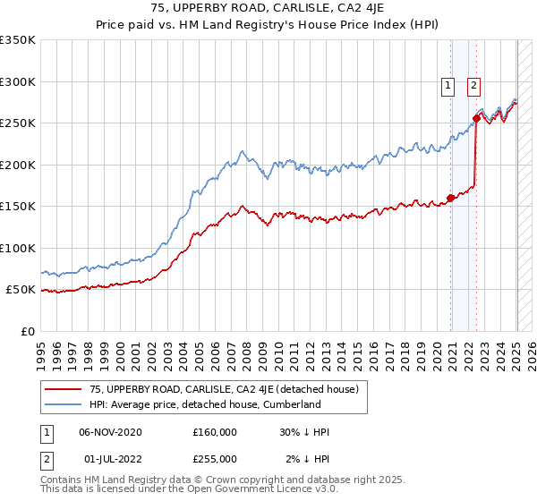 75, UPPERBY ROAD, CARLISLE, CA2 4JE: Price paid vs HM Land Registry's House Price Index