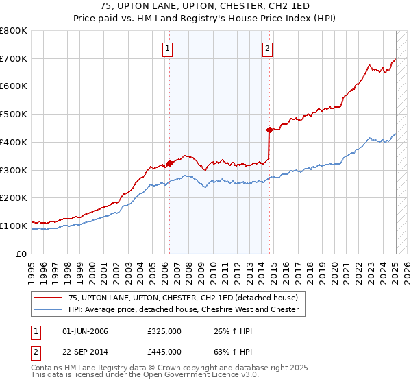 75, UPTON LANE, UPTON, CHESTER, CH2 1ED: Price paid vs HM Land Registry's House Price Index