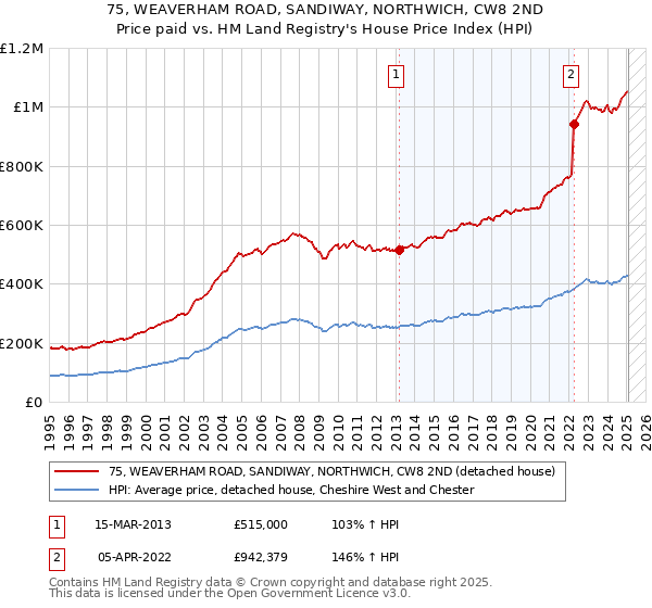 75, WEAVERHAM ROAD, SANDIWAY, NORTHWICH, CW8 2ND: Price paid vs HM Land Registry's House Price Index