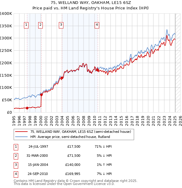 75, WELLAND WAY, OAKHAM, LE15 6SZ: Price paid vs HM Land Registry's House Price Index