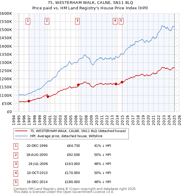 75, WESTERHAM WALK, CALNE, SN11 8LQ: Price paid vs HM Land Registry's House Price Index