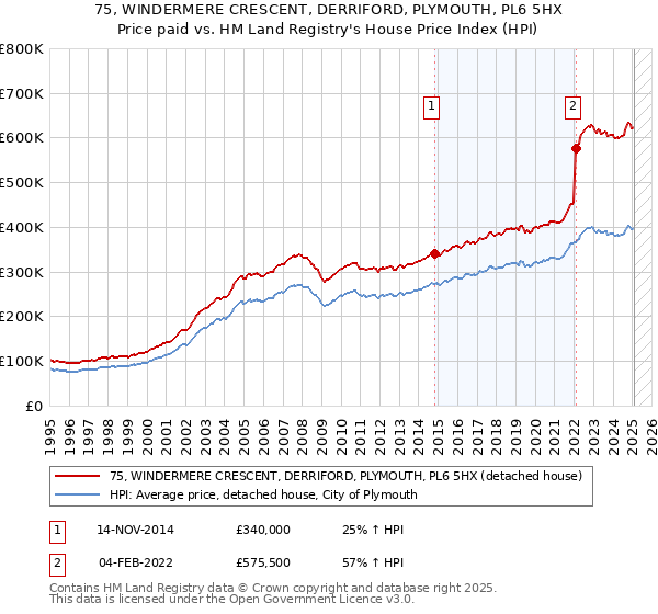 75, WINDERMERE CRESCENT, DERRIFORD, PLYMOUTH, PL6 5HX: Price paid vs HM Land Registry's House Price Index