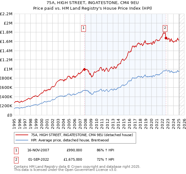 75A, HIGH STREET, INGATESTONE, CM4 9EU: Price paid vs HM Land Registry's House Price Index