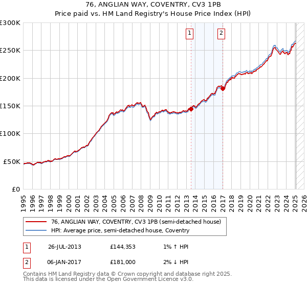 76, ANGLIAN WAY, COVENTRY, CV3 1PB: Price paid vs HM Land Registry's House Price Index