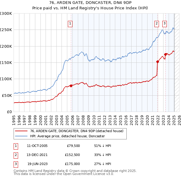 76, ARDEN GATE, DONCASTER, DN4 9DP: Price paid vs HM Land Registry's House Price Index