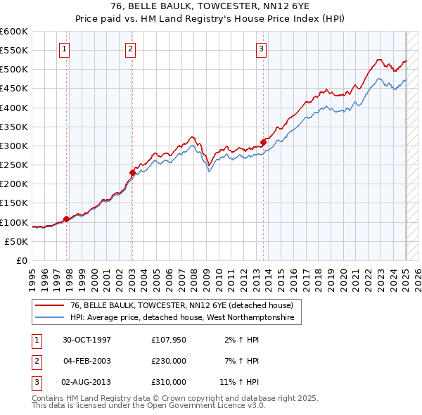 76, BELLE BAULK, TOWCESTER, NN12 6YE: Price paid vs HM Land Registry's House Price Index