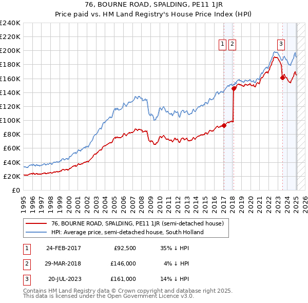76, BOURNE ROAD, SPALDING, PE11 1JR: Price paid vs HM Land Registry's House Price Index